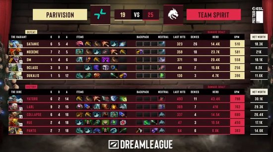 【蜗牛电竞】天梯高分Carry终化龙！Yandex 3-1战胜Spirit，斩获DOTA2梦幻联赛冠军【EV扑克小游戏官网】