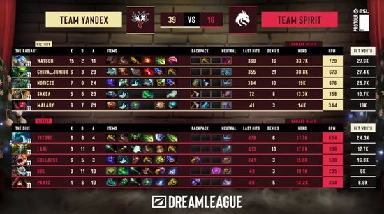 【蜗牛电竞】天梯高分Carry终化龙！Yandex 3-1战胜Spirit，斩获DOTA2梦幻联赛冠军【EV扑克小游戏官网】