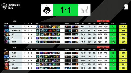 【蜗牛电竞】ESL One伯明翰站淘汰赛第二日:MOUZ和Spirit全部拿下!XG再次杀入四强【EV扑克小游戏官网】