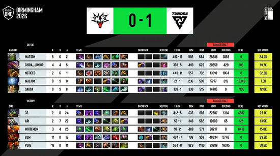 【蜗牛电竞】ESL One伯明翰站：XG让一追二战胜PVISION，杀入决赛日【EV扑克小游戏官网】