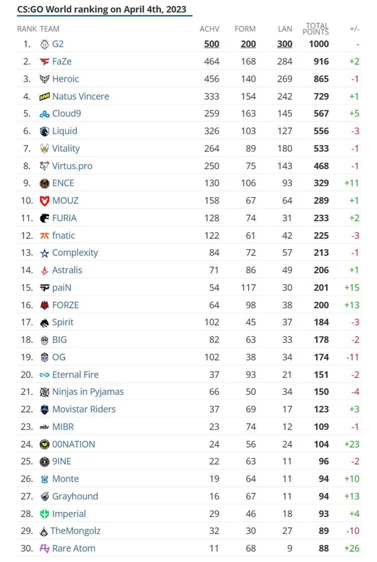 HLTV三月世界排名：C9重返前五 RA位居前30