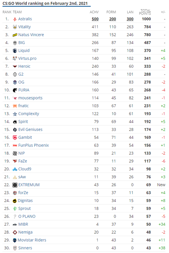 HLTV 1月CSGO战队排行榜：最大赢家Virtus.pro