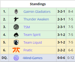 Ti11突围赛战队巡礼：曾经的王者 冠军俱乐部Liquid