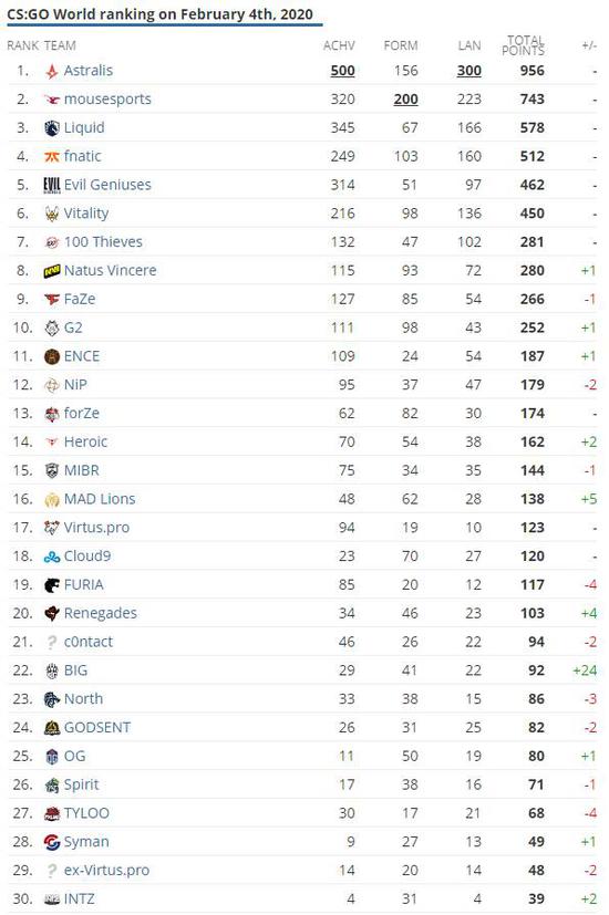 CSGO排名更新：2020年1月排名出炉