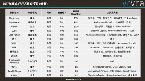 《VR/AR全球投资回顾与2018展望报告》发布 详解VR/AR新机遇 《VR/AR全球投资回顾与2018展望报告》发布 详解VR/AR新机遇