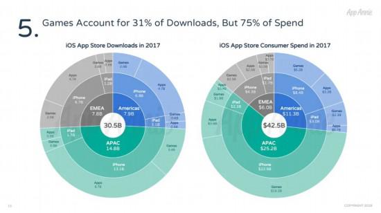 游戏在iOS平台下载量和收入占比分布