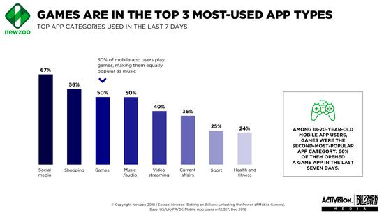 Newzoo��2019ȫ���ֻ���Ϸ���Ԥ�ƽ���24����