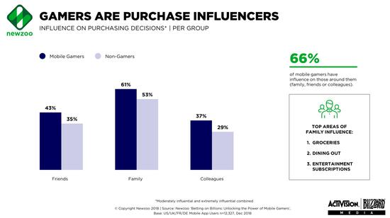 Newzoo��2019ȫ���ֻ���Ϸ���Ԥ�ƽ���24����