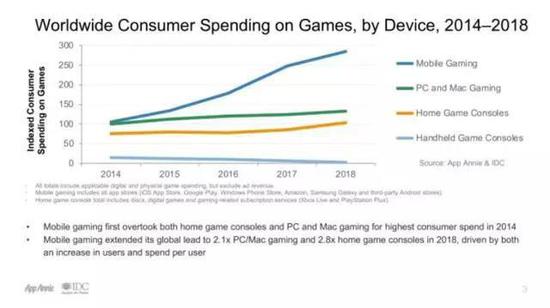 2018年全球消费者游戏支出情况