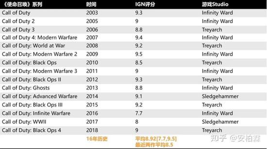 （cod的评分和历史）