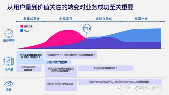 图片来自Facebook大中华区游戏高级策略经理的分享