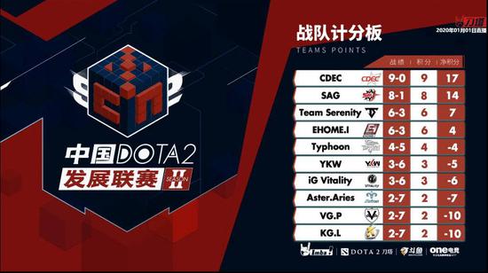 中国DOTA2发展联赛S2常规赛积分