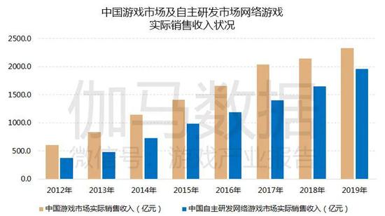 数据来源：伽马数据（CNG）