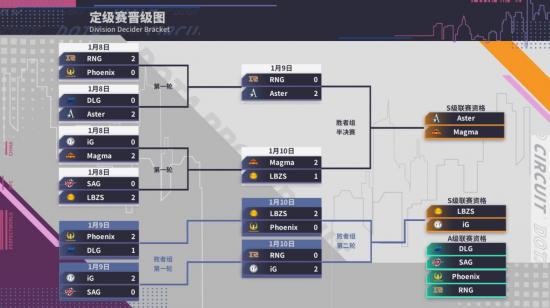 DPC中国区结束 Magma、LBZS和iG杀入S级