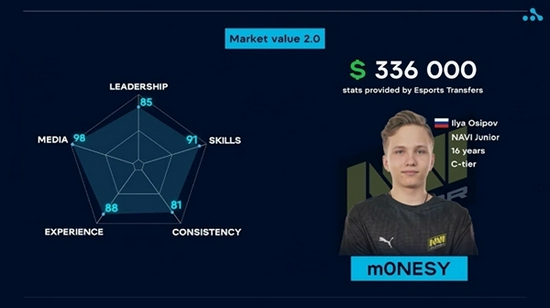 分析师：m0NESY的身价评估达33万美元