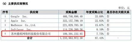 智明星通去年向叠纸分成 1.09 亿元