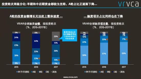 《VR/AR全球投资回顾与2018展望报告》发布 详解VR/AR新机遇 《VR/AR全球投资回顾与2018展望报告》发布 详解VR/AR新机遇