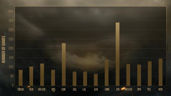 因为实行BO3赛制，并且拥有14支战队，LPL在总局数上遥遥领先，LCK紧随其后。