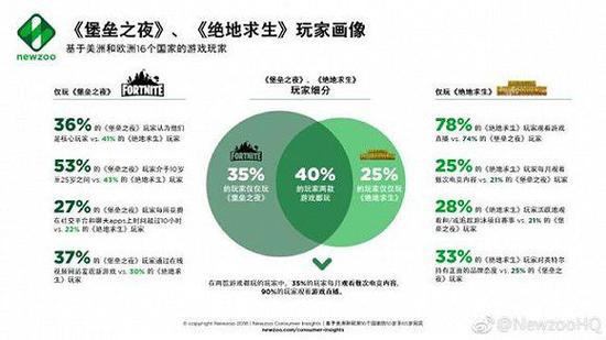 Newzoo统计：《堡垒之夜》用户比《绝地求生》更年轻