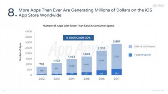 2012-2017年收入超过百万美元的应用数量，年复合增长率为30%