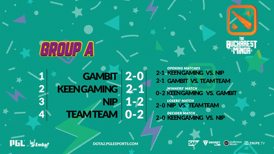 布加勒斯特Minor首日:Gambit与KG携手晋级胜者组
