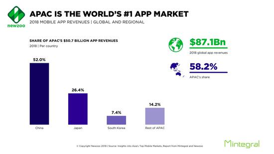 全球 App 总收入 871 亿美元，亚太地区占 58.2%