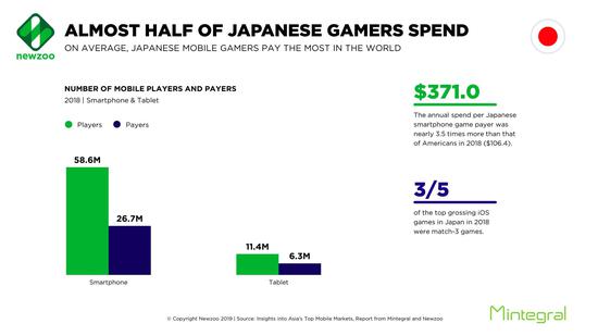 将近半数日本玩家游戏内付费：平均支付金额世界最高