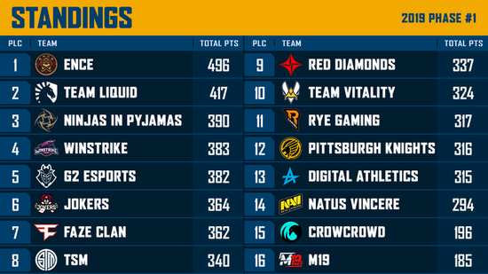 欧洲PEL联赛:ENCE轻松夺冠 FaZe无缘伦敦赛