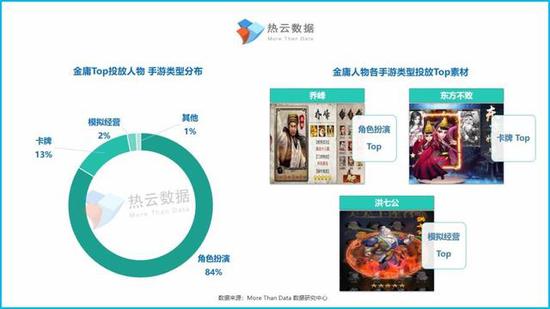 手游投放素材报变态网页传奇变态服告:三国人物是投放热门