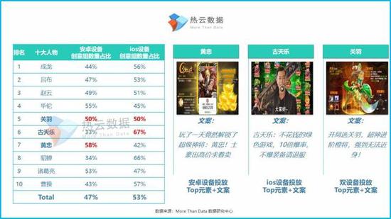 手游投放素材报变态网页传奇变态服告:三国人物是投放热门