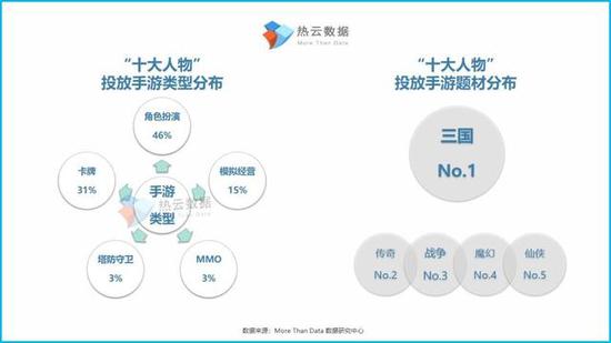 手游投放素材报变态网页传奇变态服告:三国人物是投放热门