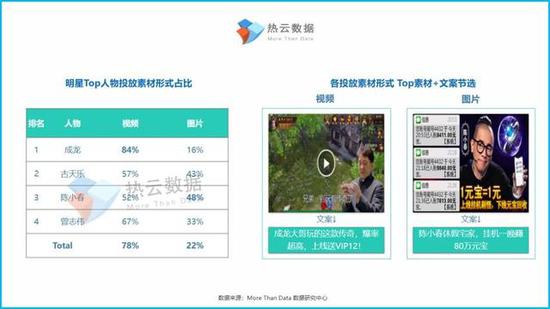 手游投放素材报变态网页传奇变态服告:三国人物是投放热门