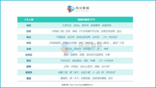 以下是Q1手游投放热点人物类型中的金庸人物投放文案梳理与洞察。