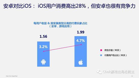 图片来自Facebook大中华区游戏高级策略经理的分享