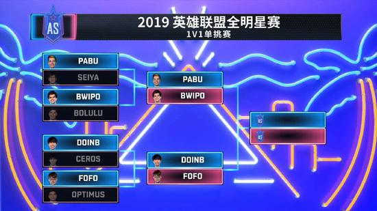 《英雄联盟》全明星赛首日战报 SOLO赛LPL四人全部晋级