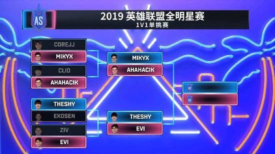 《英雄联盟》全明星赛首日战报 SOLO赛LPL四人全部晋级