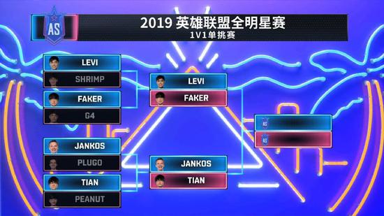 《英雄联盟》全明星赛首日战报 SOLO赛LPL四人全部晋级