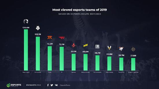 2019外网观看时长俱乐部排行：TL连续两年登顶，T1排名第四