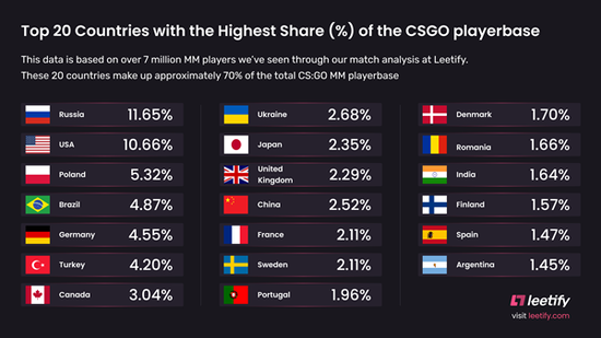 世界Top20 CSGO大国玩家基数占比