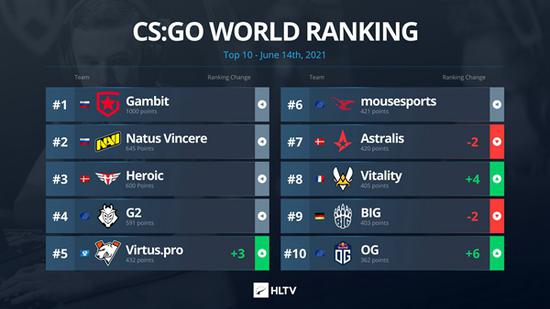 HLTV公布最新CSGO世界排名：OG升至前十