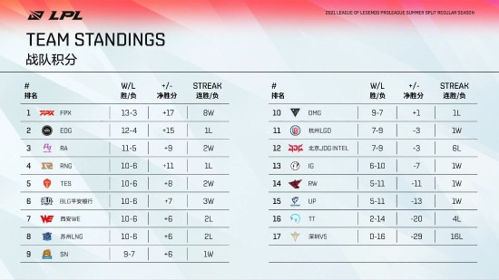 2021《英雄联盟》LPL季后赛赛程预告：8月12日开战 首战SN对LNG