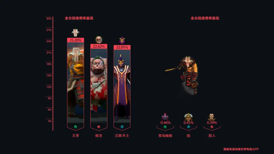 DOTA2数据周报：使用率、胜率排行榜