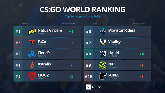 HLTV本周CSGO世界排名：NaVi登顶Top1