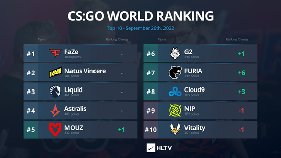 HLTV本周世界排名：C9、黑豹重回前十