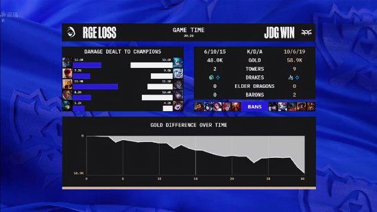 《英雄联盟》S12四分之一决赛：JDG 3:0 击败RGE晋级半决赛