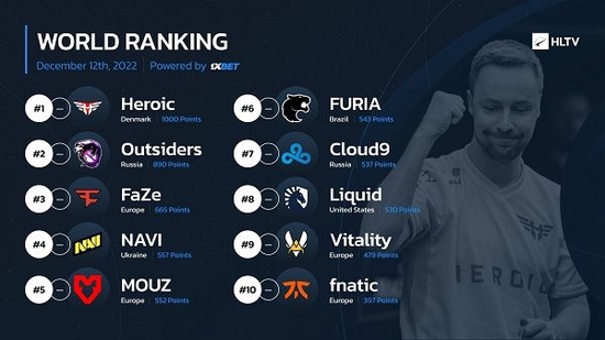 HLTV本周CSGO排名：TOP20队伍均无变化