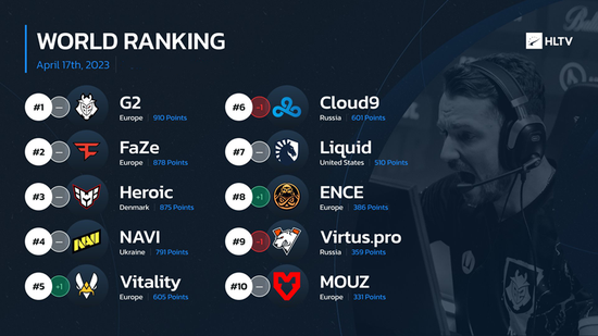 HLTV本周世界排名：Vitality进入Top5