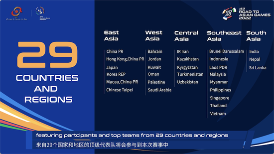 来自全亚洲5大区域29个国家及地区的代表队参与
