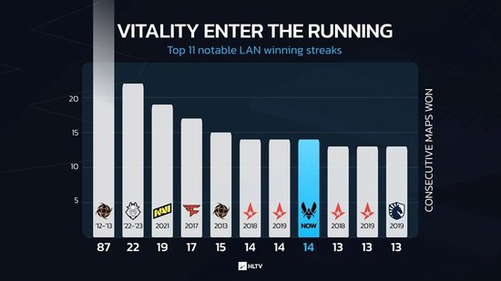 Vitality线下赛事14图连胜纪录宣告终结