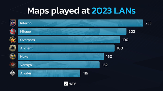 Inferno成为2023线下大赛出勤最高地图，OP为最大CT图